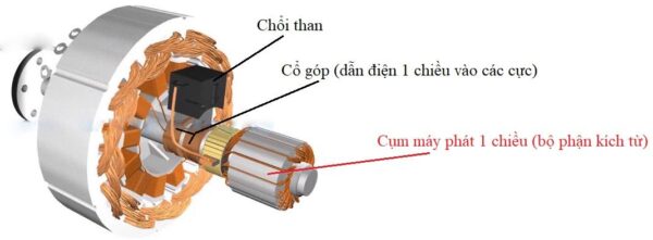 Máy Phát Điện Là Gì? Nguyên Lý Hoạt Động và Cấu Tạo Chi Tiết 4 bo phan kich tu