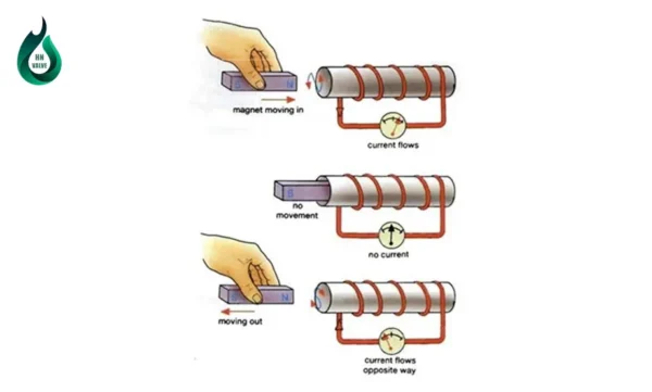 Hiện tượng cảm ứng điện từ và 2 định luật cơ bản 3 Định luật cảm ứng điện từ của Faraday