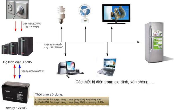 Giải Pháp Điện Dự Phòng Cho Gia Đình Thời Giá Điện Tăng Mạnh 1 giải pháp điện dự phòng cho gia đình